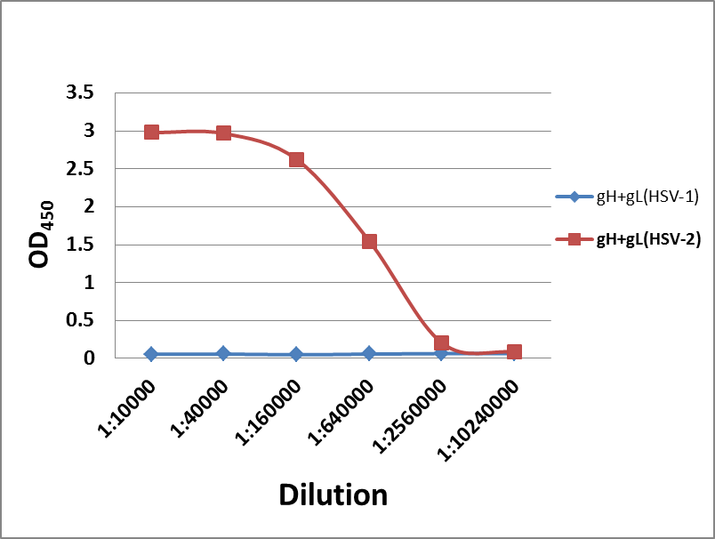 AntigH/gL complex (HSV2)AntibodyCambridge Bio